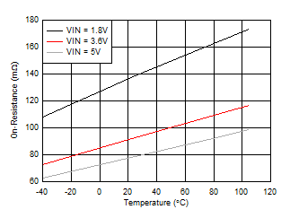 On-Resistance vs Junction Temperature GUID-6222F007-07E8-4358-AE64-05561326C147-low.gif