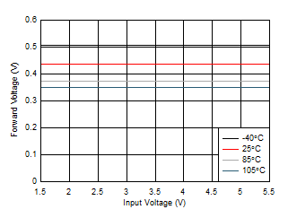 Body
Diode Forward Voltage vs Input Voltage GUID-E6E39C16-78E7-4577-A25C-522864439BE7-low.gif