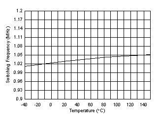TPSM82912 TPSM82913 TPSM82913E Oscillator Frequency vs Temperature