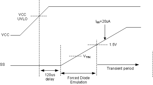 LM51231-Q1 Soft Start and Smooth Transition to
          FPWM