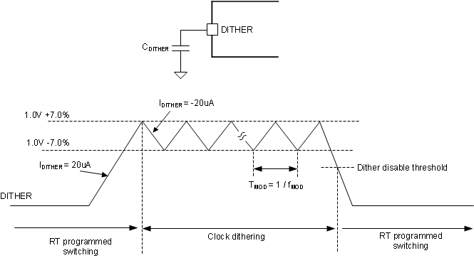 LM51231-Q1 Switching Frequency
                    Dithering