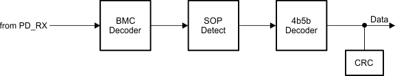 TPS25763-Q1 USB-PD Baseband Receiver Block Diagram