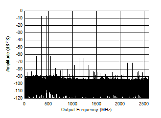ADC12DJ5200-SP Dual Channel Mode: Two
                        Tone FFT at 5597MHz