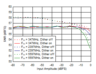 ADC12DJ5200-SP DES
                        Mode: SNR vs Input Amplitude and Dither