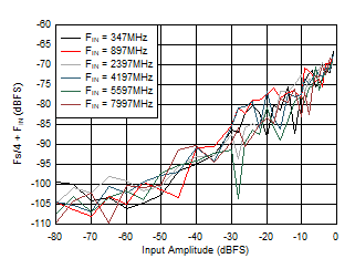 ADC12DJ5200-SP DES
                        Mode: Fs/4 + FIN vs Input Amplitude and Frequency