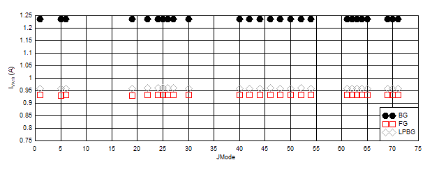 ADC12DJ5200-SP DES
                        Mode: IVA19 vs JMODE at 10.4GSPS