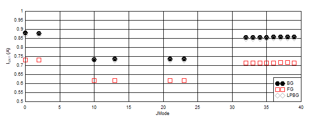 ADC12DJ5200-SP Other
                        Modes with Lower Maximum FS: IVA11 vs JMODE 