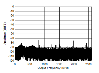 ADC12DJ5200-SP Dual Channel Mode: Single
                        Tone FFT at 5597MHz