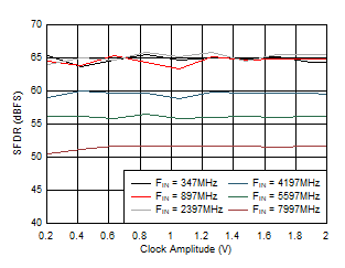 ADC12DJ5200-SP Dual
                        Channel Mode: SFDR vs Clock Amplitude