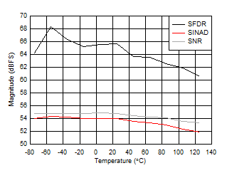 ADC12DJ5200-SP Dual
                        Channel Mode: SNR, SINAD and SFDR vs Temperature