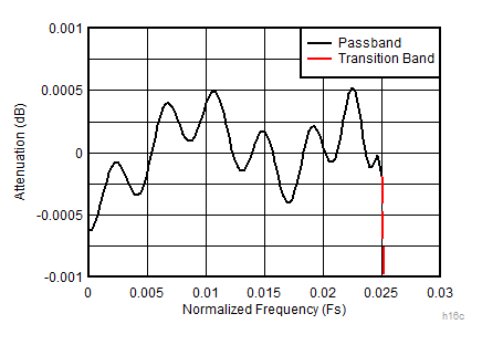 ADC12DJ5200-SP Decimate-by-16 Composite Zoomed Pass-Band Response