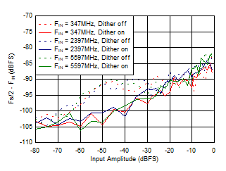 ADC12DJ5200-SP Dual
                        Channel Mode: Fs/2 - FIN vs Input Amplitude and Dither