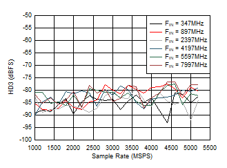 ADC12DJ5200-SP Dual
                        Channel Mode: HD3 vs Sample Rate and Input Frequency