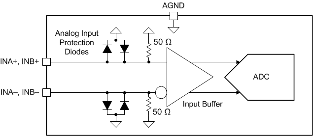 ADC12DJ5200-SP ADC12DJ5200-SP Analog Input Internal Termination and Protection Diagram