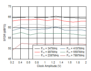 ADC12DJ5200-SP DES
                        Mode: SFDR vs Clock Amplitude