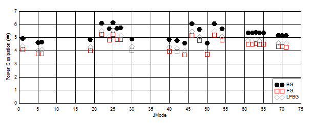 ADC12DJ5200-SP DES
                        Mode: Power Dissipation vs JMODE at 10.4GSPS