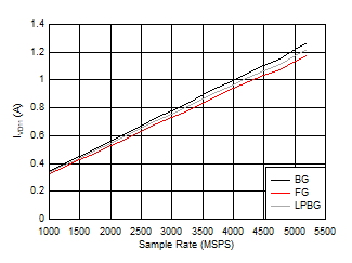 ADC12DJ5200-SP Dual
                        Channel Mode: IVD11 vs Sample Rate