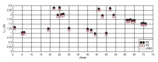 ADC12DJ5200-SP DES
                        Mode: IVD11 vs JMODE at 10.4GSPS