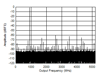 ADC12DJ5200-SP DES Mode: Single Tone FFT
                        at 897MHz