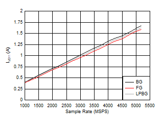 ADC12DJ5200-SP Dual
                        Channel Mode: IVD11 vs Sample Rate