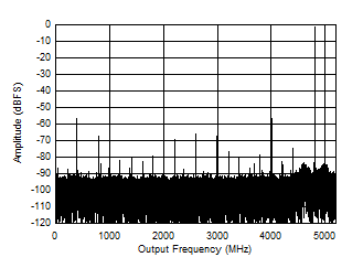 ADC12DJ5200-SP DES Mode: Single Tone FFT
                        at 5597MHz
