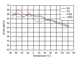 ADC12DJ5200-SP Dual
                        Channel Mode: SFDR vs Temperature and Calibration Mode