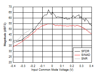 ADC12DJ5200-SP SNR,
                        SFDR and SINAD vs Input Common Mode Voltage