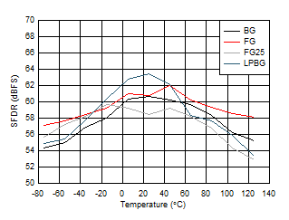 ADC12DJ5200-SP DES
                        Mode: SFDR vs Temperature and Calibration Mode
