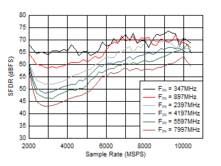 ADC12DJ5200-SP DES
                        Mode: SFDR vs Sample Rate and Input Frequency