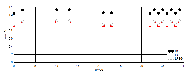 ADC12DJ5200-SP Other
                        Modes with Lower Maximum FS: IVA19 vs JMODE 