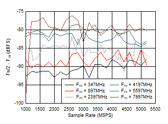 ADC12DJ5200-SP Dual
                        Channel Mode: Fs/2 - FIN vs Sample Rate and Input
                        Frequency
