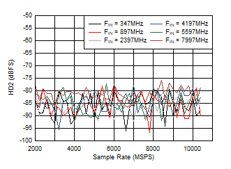 ADC12DJ5200-SP DES
                        Mode: HD2 vs Sample Rate and Input Frequency