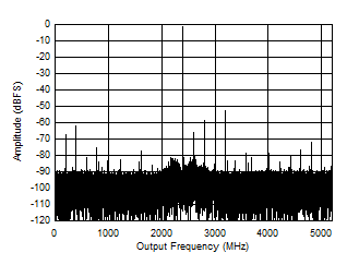 ADC12DJ5200-SP DES Mode: Single Tone FFT
                        at 7997MHz
