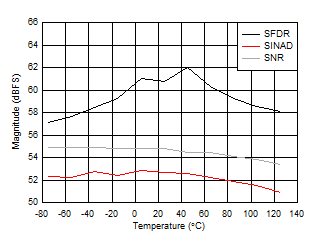 ADC12DJ5200-SP DES
                        Mode: SNR, SINAD and SFDR vs Temperature