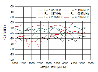ADC12DJ5200-SP Dual
                        Channel Mode: HD3 vs Sample Rate and Input Frequency