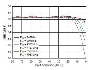 ADC12DJ5200-SP DES
                        Mode: SNR vs Input Amplitude and Frequency