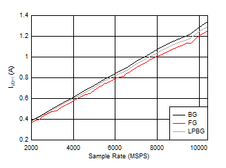 ADC12DJ5200-SP DES
                        Mode: IVD11 vs Sample Rate