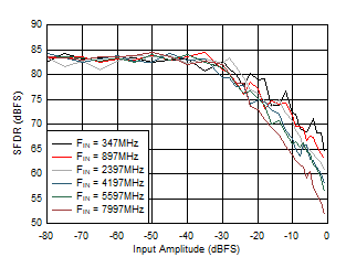 ADC12DJ5200-SP DES
                        Mode: SFDR vs Input Amplitude and Frequency