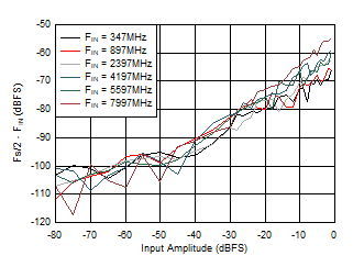 ADC12DJ5200-SP DES
                        Mode: Fs/2 - FIN vs Input Amplitude and Frequency