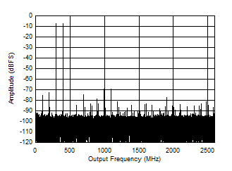 ADC12DJ5200-SP Dual Channel Mode: Two
                        Tone FFT at 347MHz