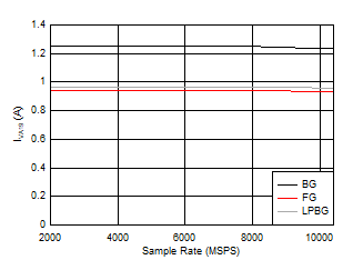 ADC12DJ5200-SP DES
                        Mode: IVA19 vs Sample Rate