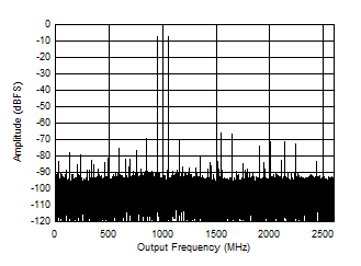 ADC12DJ5200-SP Dual Channel Mode: Two
                        Tone FFT at 4197MHz