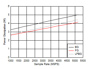 ADC12DJ5200-SP Dual
                        Channel Mode: Power Dissipation vs Sample Rate