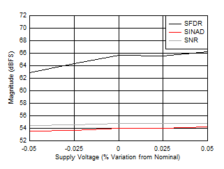 ADC12DJ5200-SP Dual
                        Channel Mode: SNR, SINAD and SFDR vs Supply Voltage