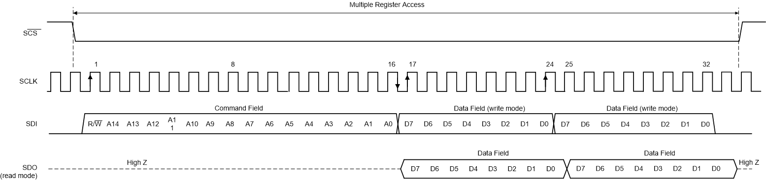 ADC12DJ5200-SP Serial Interface Protocol: Streaming Read/Write