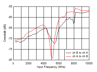ADC12DJ5200-SP Crosstalk vs Input Frequency