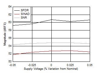 ADC12DJ5200-SP DES
                        Mode: SNR, SINAD and SFDR vs Supply Voltage
