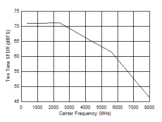 ADC12DJ5200-SP Dual
                        Chanel Mode: Two Tone SFDR vs Input Frequency