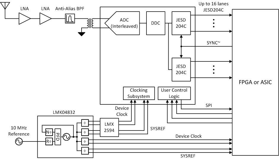 ADC12DJ5200-SP Typical
                    Configuration for Wideband RF Sampling