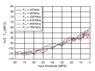 ADC12DJ5200-SP Dual
                        Channel Mode: Fs/2 - FIN vs Input Amplitude and Frequency